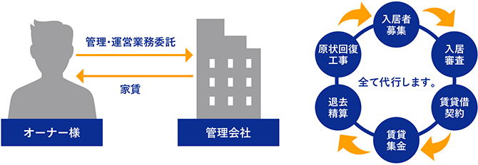 入居者募集→入居者募集→賃貸借契約→賃貸集金→退去精算→原状回復工事