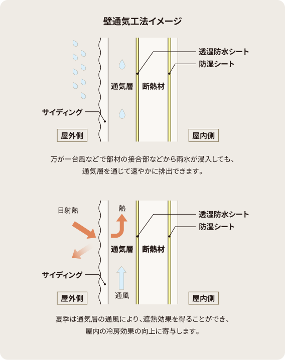壁通気工法のイメージイラスト