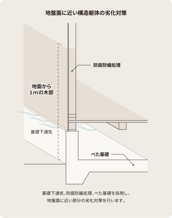 地盤面に近い構造躯体の劣化対策を解説する断面図