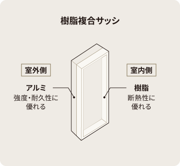 樹脂複合サッシのイラスト