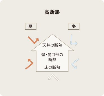高断熱を示すイラスト
