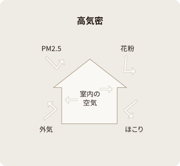 高気密を示すイラスト