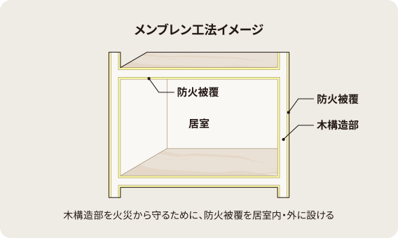 メンブレイン工法のイメージイラスト