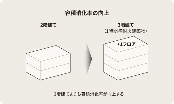容積消化率の向上を示すイメージイラスト