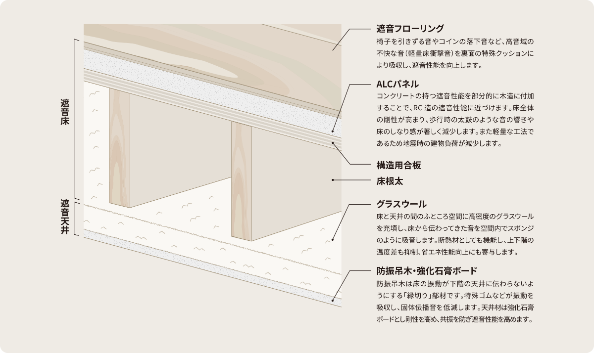 上下階生活音対策の仕様を解説するイラスト