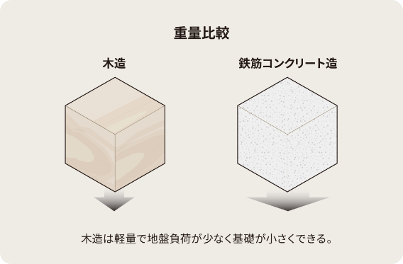木造と鉄筋コンクリート造の重量比較イラスト