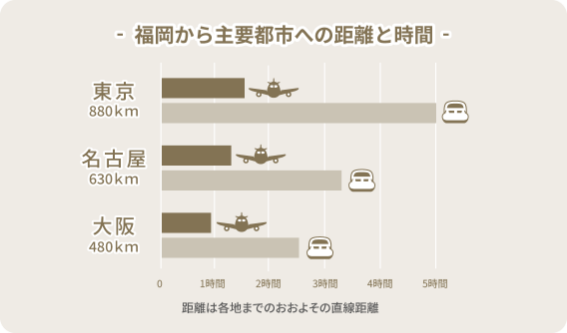 福岡から主要都市への距離と時間を示すグラフ