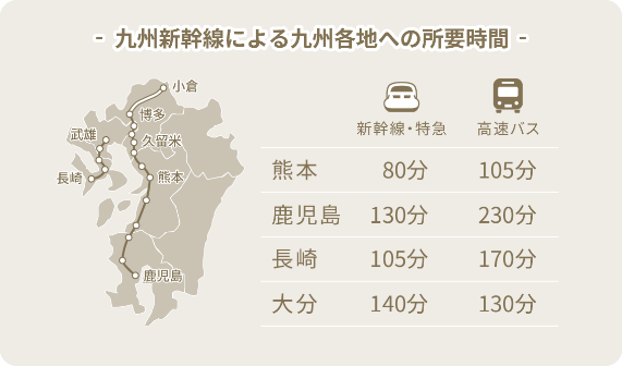 九州新幹線による九州各地への所要時間データ