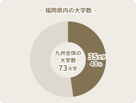 九州全体の大学数と福岡県内の大学数を示すグラフ