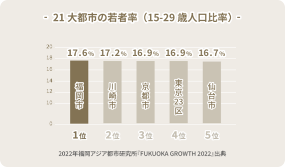 21大都市の若者率を示すグラフ