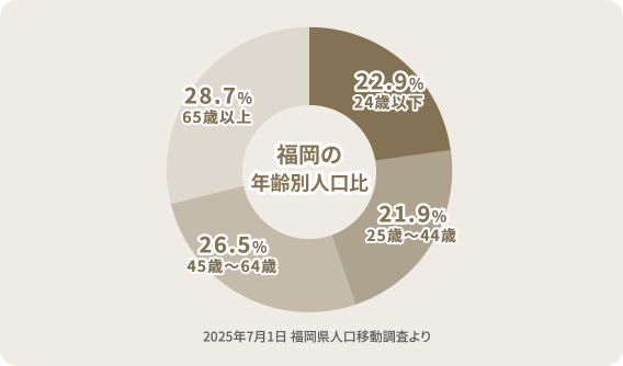 福岡の年齢別人口比を示すグラフ