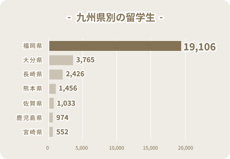 九州県別の留学生を示すグラフ