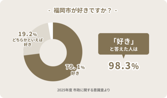 福岡市が好きですか？のアンケート結果