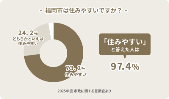 福岡市は住みやすいですか？のアンケート結果