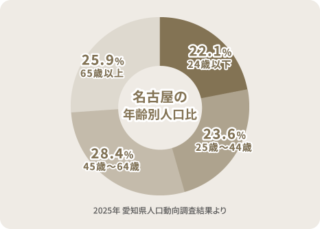名古屋の年齢別人口比グラフ