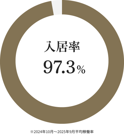入居率