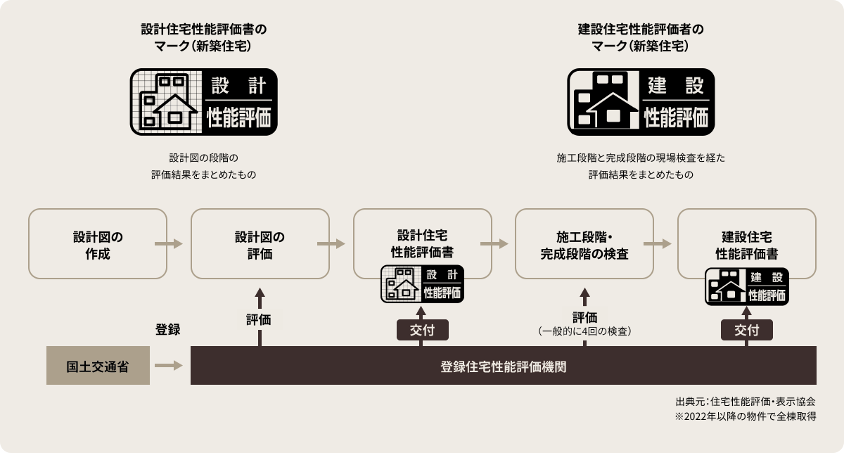 万全の建物保証と継続的なアフターフォロー
