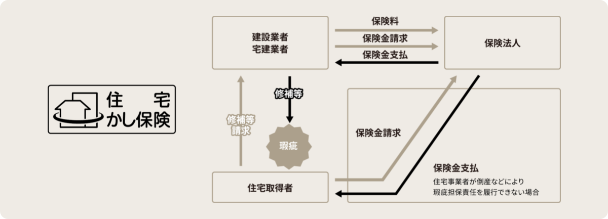 住宅瑕疵担保責任保険への加入