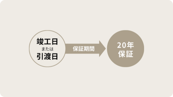 20年間地盤保証