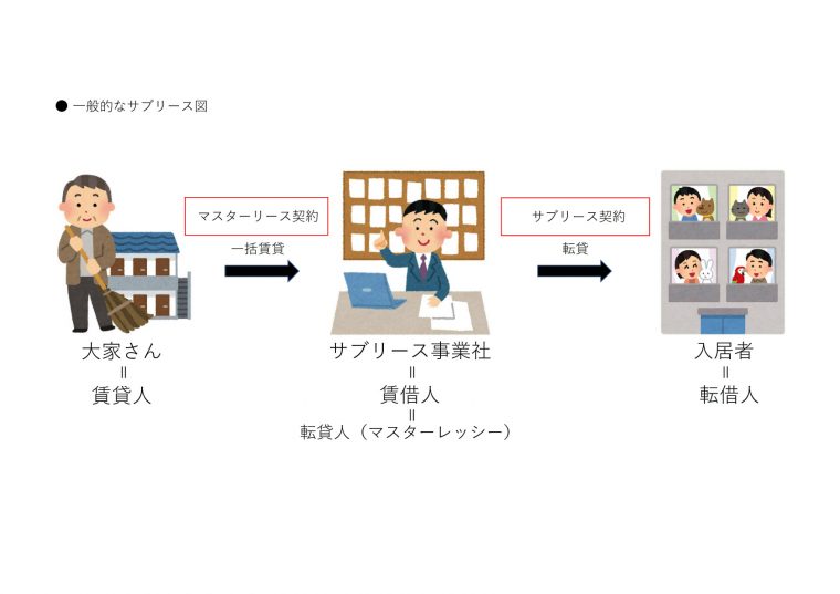 サブリースについてご説明